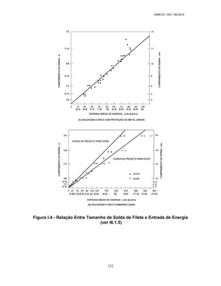 AWS D1.1/D1.1M:2010
332
Figura I.4 - Relação Entre Tamanho de Solda de Filete e Entrada de Energia
(ver I6.1.5)
 