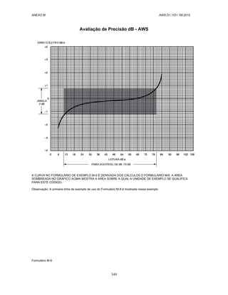 ANEXO M AWS D1.1/D1.1M:2010
349
Avaliação de Precisão dB - AWS
A CURVA NO FORMULÁRIO DE EXEMPLO M-9 É DERIVADA DOS CÁLCULOS D FORMULÁRIO M/8. A ÁREA
SOMBREADA NO GRÁFICO ACIMA MOSTRA A ÁREA SOBRE A QUAL A UNIDADE DE EXEMPLO SE QUALIFICA
PARA ESTE CÓDIGO.
Observação: A primeira linha de exemplo de uso do Formulário M-8 é mostrada nesse exemplo
Formulário M-9
 