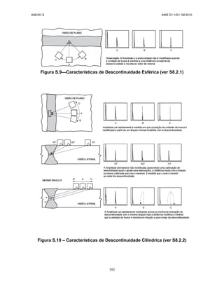 ANEXO S AWS D1.1/D1.1M:2010
392
Figura S.9—Características de Descontinuidade Esférica (ver S8.2.1)
Figura S.10 – Características de Descontinuidade Cilíndrica (ver S8.2.2)
 