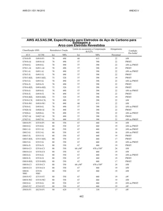 AWS D1.1/D1.1M:2010 ANEXO V
402
AWS A5.5/A5.5M, Especificação para Eletrodos de Aço de Carbono para
Soldagem a
Arco com Eletrodo Revestidoa
Classificação AWS Resistência à Tração
Limite de escoamento a Compensação
de 0,2%
Alongamento
Condição
Pós-Soldac
A5.5 A5.5M ksi MPa ksi MPa Percentual
E7010-Pl E4910-P1 70 490 60 415 22 AW
E7010-Al E4910-Al 70 490 57 390 22 PWHT.
E7010-G E4910-G 70 490 57 390 22 AW ou PWHT
E7011-Al E4911-Al 70 490 57 390 22 PWHT
E7011-G E4911-G 70 490 57 390 22 AW ou PWHT
E7015-X E4915-X 70 490 57 390 22 PWHT
E7015-B2L E4915-B2L 75 520 57 390 19 PWHT
E7015-G E4915-G 70 490 57 390 22 AW ou PWHT
E7016-X E4916-X 70 490 57 390 22 PWHT
E7016-B2L E4916-B2L 75 520 57 390 19 PWHT
E7016-G E4916-G 70 490 57 390 22 AW ou PWHT
E7018-X E4918-X 70 490 57 390 22 PWHT
E7018-B2L E4918-B2L 75 520 57 390 19 PWHT
E7018-C3L E4918-C3L 70 490 57 390 22 AW
E7018-W1 E4918-W1 70 490 60 415 22 AW
E7018-G E4918-G 70 490 57 390 22 AW ou PWHT
E7020-Al E4920-Al 70 490 57 390 22 PWHT
E7020-G E4920-G 70 490 57 390 22 AW ou PWHT
E7027-Al E4927-Al 70 490 57 390 22 PWHT
E7027-G E4927-G 70 490 57 390 22 AW ou PWHT
E8010-P1 E5510-P1 80 550 67 460 19 AW
E8010-G E5510-G 80 550 67 460 19 AW ou PWHT
E8011-G E5511-G 80 550 67 460 19 AW ou PWHT
E8013-G E5513-G 80 550 67 460 16 AW ou PWHT
E8015-X E5515-X 80 550 67 460 19 PWHT
E8015-B3L E5515-B3L 80 550 67 460 17 PWHT
E8015-G E5515-G 80 550 67 460 19 AW ou PWHT
E8016-X E5516-X 80 550 67 460 19 PWHT
E8016-C3 E5516-C3 80 550 68 a 80d
470 a 550d
24 AW
E8016-C4 E5516-C4 80 550 67 460 19 AW
E8016-G E5516-G 80 550 67 460 19 AW ou PWHT
E8018-X E5518-X 80 550 67 460 19 PWHT
E8018-B3L E5518-B3L 80 550 67 460 17 PWHT
E8018-C3 E5518-C3 80 550 68 a 80d
470 a 550d
24 AW
E8018-C4 E5518-C4 80 550 67 460 19 AW
E8018-
NM1
E5518-
NM1
80 550 67 460 19 AW
E8018-P2 E5518-P2 80 550 67 460 19 AW
E8018-W2 E5518-W2 80 550 67 460 19 AW
E8018-G E5518-G 80 550 67 460 19 AW ou PWHT
E8045-P2 E5545-P2 80 550 67 460 19 AW
E9010-P1 E6210-P1 90 620 77 530 17 AW
 