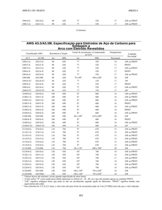 AWS D1.1/D1.1M:2010 ANEXO V
403
E9010-G E6210-G 90 620 77 530 17 AW ou PWHT
E9011-G E6211-G 90 620 77 530 17 AW ou PWHT
(Continua)
AWS A5.5/A5.5M, Especificação para Eletrodos de Aço de Carbono para
Soldagem a
Arco com Eletrodo Revestidoa
Classificação AWS Resistência à Tração
Limite de escoamento a Compensação
de 0,2%
Alongamento
Condição
Pós-Soldac
A5.5 A5.5M ksi MPa ksi MPa Percentual
E9013-G E6213-G 90 620 77 530 14 AW ou PWHT
E9015-X E6215-X 90 620 77 530 17 PWHT
E9015-G E6215-G 90 620 77 530 17 AW ou PWHT
E9016-X E6216-X 90 620 77 530 17 PWHT
E9016-G E6216-G 90 620 77 530 17 AW ou PWHT
E9018M E6218M 90 620 78 a 90d
540 a 620d
24 AW
E9018-P2 E6218-P2 90 620 77 530 17 AW
E9018-X E6218-X 90 620 77 530 17 PWHT
E9018-G E6218-G 90 620 77 530 17 AW ou PWHT
E9045-P2 E6245-P2 90 620 77 530 17 AW
E10010-G E6910-G 100 690 87 600 16 AW ou PWHT
E10011-G E6911-G 100 690 87 600 16 AW ou PWHT
E10013-G E6913-G 100 690 87 600 16 AW ou PWHT
E10015-X E6915-X 100 690 87 600 16 PWHT
E10015-G E6915-G 100 690 87 600 16 AW ou PWHT
E10016-X E6916-X 100 690 87 600 16 PWHT
E10016-G E6916-G 100 690 87 600 16 AW ou PWHT
E10018M E6918M 100 690 88 a 100d
610 a 690d
20 AW
E10018-X E6918-X 100 690 87 600 16 PWHT
E10018-G E6918-G 100 690 87 600 16 AW ou PWHT
E10045-P2 E6945-P2 100 690 87 600 16 AW
E11010-G E7610-G 110 760 97 670 15 AW ou PWHT
E11011-G E7611-G 110 760 97 670 15 AW ou PWHT
E11013-G E7613-G 110 760 97 670 13 AW ou PWHT
E11015-G E7615-G 110 760 97 670 15 AW ou PWHT
E11016-G E7616-G 110 760 97 670 15 AW ou PWHT
E11018-G E7618-G 110 760 97 670 15 AW ou PWHT
E11018M E7618M 110 760 98 a 110d
680 a 760d
20 AW
E12010-G E8310-G 120 830 107 740 14 AW ou PWHT
E12011-G E8311-G 120 830 107 740 14 AW ou PWHT
E12013-G E8313-G 120 830 107 740 11 AW ou PWHT
E12015-G E8315-G 120 830 107 740 14 AW ou PWHT
E12016-G E8316-G 120 830 107 740 14 AW ou PWHT
E12018-G E8318-G 120 830 107 740 14 AW ou PWHT
E12018M E8318M 120 830 108 a 120d
745 a 830d
18 AW
E12018M1 E8318M1 120 830 108 a 120d
745 a 830d
18 AW
a
Valores únicos são mínimos, exceto quando especificado de outra forma.
b
A letra sufixo “X” como usada nessa tabela representa os sufixos (A , B , B2, etc.) que são testados apenas na condição PWHT.
c
“AW” significa soldagem bruta, que pode ou não ser envelhecida, segundo opção do fabricante. “PWHT” significa tratado com
aquecimento pós-solda.
d
Para eletrodos de 3/32 in [2,5 mm], o valor mais alto para limite de escoamento pode ser 5 ksi [35 MPa] mais alto que o valor indicado.
 
