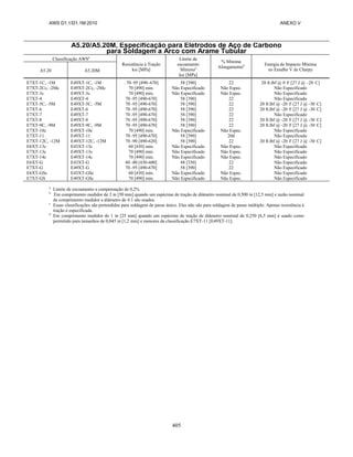 AWS D1.1/D1.1M:2010 ANEXO V
405
A5.20/A5.20M, Especificação para Eletrodos de Aço de Carbono
para Soldagem a Arco com Arame Tubular
Classificação AWSa
Resistência à Tração
ksi [MPa]
Limite de
escoamento
Mínimoa
ksi [MPa]
% Mínima
Alongamentob Energia de Impacto Mínima
no Entalhe V de Charpy
A5.20 A5.20M
E7XT-1C, -1M
E7XT-2Cc, -2Mc
E7XT-3c
E7XT-4
E7XT-5C, -5M
E7XT-6
E7XT-7
E7XT-8
E7XT-9C, -9M
E7XT-10c
E7XT-11
E7XT-12C, -12M
E6XT-13c
E7XT-13c
E7XT-14c
E6XT-G
E7XT-G
E6XT-GSc
E7XT-GS
E49XT-1C, -1M
E49XT-2Cc, -2Mc
E49XT-3c
E49XT-4
E49XT-5C, -5M
E49XT-6
E49XT-7
E49XT-8
E49XT-9C, -9M
E49XT-10c
E49XT-11
E49XT-12C, -12M
E43XT-13c
E49XT-13c
E49XT-14c
E43XT-G
E49XT-G
E43XT-GSc
E49XT-GSc
. 70–95 [490–670]
70 [490] min.
70 [490] min.
70 -95 [490-670]
70 -95 [490-670]
70 -95 [490-670]
70 -95 [490-670]
70 -95 [490-670]
70 -95 [490-670]
70 [490] min.
70 -95 [490-670]
70 -90 [490-620]
60 [430] min.
70 [490] min.
70 [490] min.
60 -80 [430-600]
70 -95 [490-670]
60 [430] min.
70 [490] min.
58 [390]
Não Especificado
Não Especificado
58 [390]
58 [390]
58 [390]
58 [390]
58 [390]
58 [390]
Não Especificado
58 [390]
58 [390]
Não Especificado
Não Especificado
Não Especificado
48 [330]
58 [390]
Não Especificado
Não Especificado
22
Não Espec.
Não Espec.
22
22
22
22
22
22
Não Espec.
20d
22
Não Espec.
Não Espec.
Não Espec.
22
22
Não Espec.
Não Espec.
20 ft.lbf @ 0 F [27 J @ –20 C]
Não Especificado
Não Especificado
Não Especificado
20 ft.lbf @ -20 F [27 J @ -30 C]
20 ft.lbf @ -20 F [27 J @ -30 C]
Não Especificado
20 ft.lbf @ -20 F [27 J @ -30 C]
20 ft.lbf @ -20 F [27 J @ -30 C]
Não Especificado
Não Especificado
20 ft.lbf @ -20 F [27 J @ -30 C]
Não Especificado
Não Especificado
Não Especificado
Não Especificado
Não Especificado
Não Especificado
Não Especificado
a
Limite de escoamento a compensação de 0,2%
b
Em comprimento medidor de 2 in [50 mm] quando um espécime de tração de diâmetro nominal de 0,500 in [12,5 mm] e razão nominal
de comprimento medidor a diâmetro de 4:1 são usados.
c
Essas classificações são pretendidas para soldagem de passe único. Elas não são para soldagem de passe múltiplo. Apenas resistência à
tração é especificada.
d
Em comprimento medidor de 1 in [25 mm] quando um espécime de tração de diâmetro nominal de 0,250 [6,5 mm] é usado como
permitido para tamanhos de 0,045 in [1,2 mm] e menores da classificação E7XT-11 [E49XT-11].
 