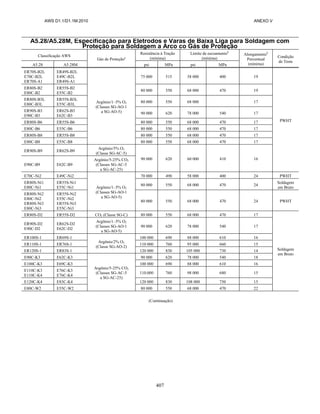 AWS D1.1/D1.1M:2010 ANEXO V
407
A5.28/A5.28M, Especificação para Eletrodos e Varas de Baixa Liga para Soldagem com
Proteção para Soldagem a Arco co Gás de Proteção
Classificação AWS
Gás de Proteçãoa
Resistência à Tração
(mínima)
Limite de escoamentob
(mínima)
Alongamentob
Percentual
(mínima)
Condição
de Teste
A5.28 A5.28M psi MPa psi MPa
ER70S-B2L
E70C-B2L
ER70S-A1
ER49S-B2L
E49C-B2L
ER49S-A1
Argônio/1–5% O2
(Classes SG-AO-1
a SG-AO-5)
75 000 515 58 000 400 19
PWHT
ER80S-B2
E80C-B2
ER55S-B2
E55C-B2
80 000 550 68 000 470 19
ER80S-B3L
E80C-B3L
ER55S-B3L
E55C-B3L
80 000 550 68 000 17
ER90S-B3
E90C-B3
ER62S-B3
E62C-B3
90 000 620 78 000 540 17
ER80S-B6 ER55S-B6 80 000 550 68 000 470 17
E80C-B6 E55C-B6 80 000 550 68 000 470 17
ER80S-B8 ER55S-B8 80 000 550 68 000 470 17
E80C-B8 E55C-B8 80 000 550 68 000 470 17
ER90S-B9 ER62S-B9
Argônio/5% O2
(Classe SG-AC-5)
90 000 620 60 000 410 16
E90C-B9 E62C-B9
Argônio/5-25% CO2
(Classes SG-AC-5
a SG-AC-25)
E70C-Ni2 E49C-Ni2
Argônio/1–5% O2
(Classes SG-AO-1
a SG-AO-5)
70 000 490 58 000 400 24 PWHT
ER80S-Ni1
E80C-Ni1
ER55S-Ni1
E55C-Ni1
80 000 550 68 000 470 24
Soldagem
em Bruto
ER80S-Ni2
E80C-Ni2
ER80S-Ni3
E80C-Ni3
ER55S-Ni2
E55C-Ni2
ER55S-Ni3
E55C-Ni3
80 000 550 68 000 470 24 PWHT
ER80S-D2 ER55S-D2 CO2 (Classe SG-C) 80 000 550 68 000 470 17
Soldagem
em Bruto
ER90S-D2
E90C-D2
ER62S-D2
E62C-D2
Argônio/1–5% O2
(Classes SG-AO-1
a SG-AO-5)
90 000 620 78 000 540 17
ER100S-1 ER69S-1
Argônio/2% O2
(Classe SG-AO-2)
100 000 690 88 000 610 16
ER110S-1 ER76S-1 110 000 760 95 000 660 15
ER120S-1 ER83S-1 120 000 830 105 000 730 14
E90C-K3 E62C-K3
Argônio/5-25% CO2
(Classes SG-AC-5
a SG-AC-25)
90 000 620 78 000 540 18
E100C-K3 E69C-K3 100 000 690 88 000 610 16
E110C-K3
E110C-K4
E76C-K3
E76C-K4
110.000 760 98 000 680 15
E120C-K4 E83C-K4 120 000 830 108 000 750 15
E80C-W2 E55C-W2 80 000 550 68 000 470 22
(Continuação)
 