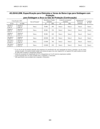 AWS D1.1/D1.1M:2010 ANEXO V
408
A5.28/A5.28M, Especificação para Eletrodos e Varas de Baixa Liga para Soldagem com
Proteção
para Soldagem a Arco co Gás de Proteção (Continuação)
Classificação AWS
Gás de Proteçãoa
Resistência à Tração
(mínima)
Limite de escoamentob
(mínima)
Alongamentob
Percentual
(mínima)
Condição
de Teste
A5.28 A5.28M psi MPa psi MPa
ER70S-G
E70C-G
ER49S-G
E49C-G
Nota c 70 000 490 Nota d Nota d Nota d Nota d
ER80S-G
E80C-G
ER55S-G
E55C-G
Nota c 80 000 550 Nota d Nota d Nota d Nota d
ER90S-G
E90C-G
ER62S-G
E62C-G
Nota c 90 000 620 Nota d Nota d Nota d Nota d
ER100S-G
E100C-G
ER69S-G
E69C-G
Nota c 100 000 690 Nota d Nota d Nota d Nota d
ER110S-G
E110C-G
ER76S-G
E76C-G
Nota c 110 000 760 Nota d Nota d Nota d Nota d
ER120S-G
E120C-G
ER83S-G
E83C-G
Nota c 120 000 830 Nota d Nota d Nota d Nota d
a
O uso de um gás de proteção particular para propósitos de classificação não será interpretado de forma a restringir o uso de outras
misturas de gases. Um metal de adição testado com misturas de gases, tais como Argônio/O2, ou Argônio/CO2, pode resultar em metal
de solda tendo resistência e alongamento diferentes.
b
Limite de escoamento de compensação de 0,2% e alongamento em 2 in [51 mm] de comprimento medidor.
c
O gás de proteção deve ser como acordado entre o comprador e o fornecedor.
d
Não especificado (como acordado entre comprador e fornecedor).
 