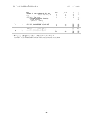 C-2. PROJETO DE CONEXÕES SOLDADAS AWS D1.1/D1.1M:2010
441
mm])
API Espec 2Y Grau 60 (espessura até 1 in [25 mm])
(espessura acima de 1 in [25
mm])
ASTM A 710 Grau A Classe 3
(calor tratado a resfriamento e precipitação)
Através de 2 in [50 mm]
2 in [50 mm] até 4 in [100mm]
60–85
75
65
60
414–586
515
450
415
75
85
75
70
517
517
517
585
515
485
IV C
ASTM A 514 (espessura acima de 2-1/2 in [65 mm])
ASTM A 517 (espessura acima de 2-1/2 in [65 mm]) 90
90
620
620
110–
130
110–
130
760–
890
760–
896
V C
ASTM A 514 (espessura até 2-1/2 in [65 mm])
ASTM A 517 (espessura até 2-1/2 in [65 mm]) 100
100
690
690
110–
130
110–
130
760–
895
760–
895
a
Para Espessura de 2 in [50 mm] para Tipo 1 ou 2, Prática de Grão Fino Desativada
Observação: Ver lista de Especificações Referidas para os títulos completos do exposto acima.
 