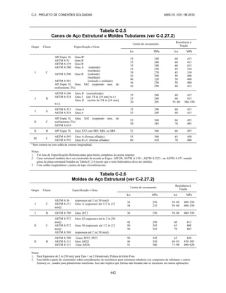 C-2. PROJETO DE CONEXÕES SOLDADAS AWS D1.1/D1.1M:2010
442
Tabela C-2.5
Canos de Aço Estrutural e Moldes Tubulares (ver C-2.27.2)
Grupo Classe Especificação e Grau
Limite de escoamento
Resistência à
Tração
ksi MPa ksi MPa
I C
API Espec 5L Grau Ba
ASTM A 53 Grau B
ASTM A 139 Grau B
ASTM A 500 Grau A (redondo)
(moldado)
ASTM A 500 Grau B (redondo)
(moldado)
ASTM A 501 (redondo e moldado)
API Espec 5L Grau X42 (expansão max. de
resfriamento 2%)
35
35
35
33
39
42
46
36
42
240
240
240
230
270
290
320
250
290
60
60
60
45
45
58
58
58
60
415
415
415
310
310
400
400
400
415
I B
ASTM A 106 Grau B (normalizado)
ASTM A 524 Grau I (até 3/8 in [10 mm] w.t.)
Grau II (acima de 3/8 in [10 mm]
w.t.)
35
35
30
240
240
205
60
60
55–80
415
415
380–550
I A
ASTM A 333 Grau 6
ASTM A 334 Grau 6
35
35
240
240
60
60
415
415
II C
API Espec 5L Grau X42 (expansão max. de
resfriamento 2%)
ASTM A 618
52
50
360
345
66
70
455
485
II B API Espec 5L Grau X52 com SR5, SR6, ou SR8 52 360 66 455
III C
ASTM A 595 Grau A (formas afiladas)
ASTM A 595 Grau B e C (formas afiladas)
55
60
380
410
65
70
450
480
a
Sem costura ou com solda de costura longitudinal.
Notas:
1. Ver lista de Especificações Referenciadas para títulos completos do acima exposto.
2. Cano estrutural também deve ser construído de acordo as Espec. API 2B, ASTM A 139+, ASTM A 252+, ou ASTM A 671 usando
graus de placa estrutural listados na Tabela C-2.4 exceto que o teste hidrostático deve ser omitido.
3. Com soldas longitudinais e juntas de topo circunferenciais.
Tabela C-2.6
Moldes de Aço Estrutural (ver C-2.27.2)
Grupo Classe Especificação e Grau
Limite de escoamento
Resistência à
Tração
ksi MPa ksi MPa
I C
ASTM A 36 (espessura até 2 in [50 mm])
ASTM A 131 Grau A (espessura até 1/2 in [12
mm])
36
34
250
235
58–80
58–80
400–550
400–550
I B ASTM A 709 Grau 36T2 36 250 58–80 400–550
II C
ASTM A 572 Grau 42 (espessura até to 2 in [50
mm])
ASTM A 572 Grau 50 (espessura até 1/2 in [12
mm])
ASTM A 588 (espessura até 2 in [50 mm])
42
50
50
290
345
345
60
65
70
415
480
485
II B
ASTM A 709 Graus 50T2, 50T3
ASTM A 131 Grau AH32
ASTM A 131 Grau AH36
50
46
51
345
320
360
65
68–85
71–90
450
470–585
490–620
Notas:
1. Para Espessura de 2 in [50 mm] para Tipo 1 ou 2 Desativado, Prática de Grão Fino
2. Esta tabela é parte do comentário sobre considerações de resistência para estruturas tubulares (ou compostos de tubulares e outros
formas), ex., usados para plataformas marítimas. Isso não implica que formas não listadas não se encaixam em outras aplicações.
 