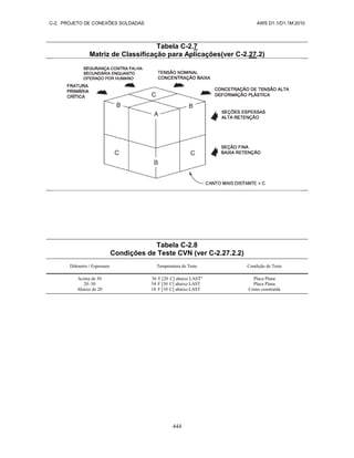 C-2. PROJETO DE CONEXÕES SOLDADAS AWS D1.1/D1.1M:2010
444
Tabela C-2.7
Matriz de Classificação para Aplicações(ver C-2.27.2)
Tabela C-2.8
Condições de Teste CVN (ver C-2.27.2.2)
Diâmetro / Espessura Temperatura de Teste Condição de Teste
Acima de 30
20–30
Abaixo de 20
36 F [20 C] abaixo LASTa
54 F [30 C] abaixo LAST
18 F [10 C] abaixo LAST
Placa Plana
Placa Plana
Como construída
 
