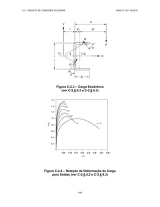 C-2. PROJETO DE CONEXÕES SOLDADAS AWS D1.1/D1.1M:2010
446
Figura C-2.3 – Carga Excêntrica
(ver C-2.6.4.2 e C-2.6.4.3)
Figura C-2.4 – Relação de Deformação de Carga
para Soldas (ver C-2.6.4.2 e C-2.6.4.3)
 