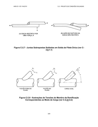 AWS D1.1/D1.1M:2010 C-2. PROJETO DE CONEXÕES SOLDADAS
449
Figura C-2.7 - Juntas Sobrepostas Soldadas em Solda de Filete Única (ver C-
2.9.1.1)
Figura C-2.8 - Ilustrações de Tensões do Membro de Ramificação
Correspondentes ao Modo de Carga (ver C-2.21.6.2)
 