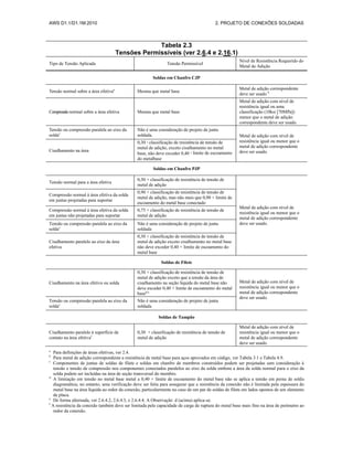 AWS D1.1/D1.1M:2010 2. PROJETO DE CONEXÕES SOLDADAS
Tabela 2.3
Tensões Permissíveis (ver 2.6.4 e 2.16.1)
Tipo de Tensão Aplicada Tensão Permissível
Nível de Resistência Requerido do
Metal de Adição
Soldas em Chanfro CJP
Tensão normal sobre a área efetivaa
Mesma que metal base
Metal de adição correspondente
deve ser usado b
Compressão normal sobre a área efetiva Mesma que metal base
Metal de adição com nível de
resistência igual ou uma
classificação (10ksi [70MPa])
menor que o metal de adição
correspondente deve ser usado.
Tensão ou compressão paralela ao eixo da
soldac
Não é uma consideração de projeto de junta
soldada. Metal de adição com nível de
resistência igual ou menor que o
metal de adição correspondente
deve ser usado.
Cisalhamento na área
0,30 × classificação de resistência de tensão de
metal de adição, exceto cisalhamento no metal
base, não deve exceder 0,40 × limite de escoamento
do metalbase
Soldas em Chanfro PJP
Tensão normal para a área efetiva
0,30 × classificação de resistência de tensão de
metal de adição
Metal de adição com nível de
resistência igual ou menor que o
metal de adição correspondente
deve ser usado.
Compressão normal à área efetiva da solda
em juntas projetadas para suportar
0,90 × classificação de resistência de tensão de
metal de adição, mas não mais que 0,90 × limite de
escoamento do metal base conectado
Compressão normal à área efetiva da solda
em juntas não projetadas para suportar
0,75 × classificação de resistência de tensão de
metal de adição
Tensão ou compressão paralela ao eixo da
soldac
Não é uma consideração de projeto de junta
soldada
Cisalhamento paralelo ao eixo da área
efetiva
0,30 × classificação de resistência de tensão de
metal de adição exceto cisalhamento no metal base
não deve exceder 0,40 × limite de escoamento do
metal base
Soldas de Filete
Cisalhamento na área efetiva ou solda
0,30 × classificação de resistência de tensão de
metal de adição exceto que a tensão da área de
cisalhamento na seção líquida do metal base não
deve exceder 0,40 × limite de escoamento do metal
based,e
Metal de adição com nível de
resistência igual ou menor que o
metal de adição correspondente
deve ser usado.
Tensão ou compressão paralela ao eixo da
soldac
Não é uma consideração de projeto de junta
soldada
Soldas de Tampão
Cisalhamento paralelo á superfície de
contato na área efetivaf
0,30 × classificação de resistência de tensão de
metal de adição
Metal de adição com nível de
resistência igual ou menor que o
metal de adição correspondente
deve ser usado.
a
Para definições de áreas efetivas, ver 2.4.
b
Para metal de adição correspondente a resistência de metal base para aços aprovados em código, ver Tabela 3.1 e Tabela 4.9.
c
Componentes de juntas de soldas de filete e soldas em chanfro de membros construídos podem ser projetadas sem consideração à
tensão e tensão de compressão nos componentes conectados paralelos ao eixo da solda embora a área da solda normal para o eixo da
solda podem ser incluídas na área de seção transversal do membro.
d
A limitação em tensão no metal base metal a 0,40 × limite de escoamento do metal base não se aplica a tensão em perna de solda
diagramática; no entanto, uma verificação deve ser feita para assegurar que a resistência da conexão não é limitada pela espessura do
metal base na área líquida ao redor da conexão, particularmente no caso de um par de soldas de filete em lados opostos de um elemento
de placa.
e
De forma alternada, ver 2.6.4.2, 2.6.4.3, e 2.6.4.4. A Observação d (acima) aplica-se.
f
A resistência da conexão também deve ser limitada pela capacidade de carga de ruptura do metal base mais fino na área de perímetro ao
redor da conexão.
 