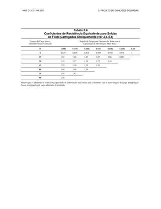 AWS D1.1/D1.1M:2010 2. PROJETO DE CONEXÕES SOLDADAS
Tabela 2.4
Coeficientes de Resistência Equivalente para Soldas
de Filete Carregadas Obliquamente (ver 2.6.4.4)
Ângulo de Carga para o
Elemento Sendo Analisado
Ângulo de Carga para Elemento de Solda com a
Capacidade de Deformação Mais Baixa
Θ C(90) C(75) C(60) C(45) C(30) C(15) C(0)
0 0,825 0,849 0,876 0,909 0,948 0,948 1
15 1,02 1,04 1,05 1,07 1,06 0,883
30 1,16 1,17 1,18 1,17 1,10
45 1,29 1,30 1,29 1,26
60 1,40 1,40 1,39
75 1,48 1,47
90 1,50
Observação: o elemento de solda com capacidade de deformação mais baixa será o elemento com o maior ângulo de carga. Interpolação
linear entre ângulos de carga adjacentes é permitida.
 