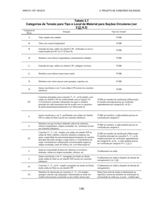 AWS D1.1/D1.1M:2010 2. PROJETO DE CONEXÕES SOLDADAS
140
Tabela 2.7
Categorias de Tensão para Tipo e Local de Material para Seções Circulares (ver
2.21.6.2)
Categoria de
Stress
Situação Tipos de Tensãoa
A Tubo simples não soldado TCBR
B Tubo com costura longitudinal TCBR
B Emendas de topo, soldas em chanfro CJP, retificadas ao nível e
inspecionadas por RT ou UT (Classe R)
TCBR
B Membros com reforços longitudinais continuamente soldados TCBR
C1 Emendas de topo, soldas em chanfro CJP, soldagem em bruto TCBR
C2 Membros com reforços transversais (anel) TCBR
D Membros com vários anexos como grampos, suportes, etc. TCBR
D
Juntas cruciformes e em T com soldas CJP (exceto em conexões
tubulares)
TCBR
DT
Conexões projetadas como conexões T-, Y-, ou K-simples, com
soldas em chanfro CJP em conformidade com as Figuras 3.8–
3.10 (inclusive conexões sobrepostas nas quais o membro
principal em cada intersecção está de acordo com os requisitos
de puncionamentopuncionamento) (ver Observação b)
TCBR em membro de ramificação (Observação:
O membro principal precisa ser verificado
separadamente por categoria K1 ou K2 )
E
Juntas cruciformes e em T- equilibradas com soldas em chanfro
PJP ou soldas de filete (exceto em conexões tubulares)
TCBR em membro; a solda também precisa ser
verificada por categoria F
E
Membros em que invólucro dobrador, placas de cobertura,
reforços longitudinais, chapas escamadas, etc., terminam (exceto
em conexões tubulares)
TCBR em membro; a solda também precisa ser
verificada por categoria F
ET
Conexões T-, Y-, e K- simples com soldas em chanfro PJP ou
soldas de filete; também, conexões tubulares complexas nas
quais a capacidade de puncionamentopuncionamento do membro
principal não pode carregar a carga inteira e a Transferência de
carga é alcançada por sobreposição (excentricidade negativa),
chapas escamadas, anéis de reforço, etc. (ver Observação b)
TCBR em membro de ramificação (Observação:
O membro principal em conexões T-, Y-, ou K-
simples precisam ser verificados separadamente
por categoria K1 ou K2 ; a solta também precisa
ser verificada por categoria FT e 2.25.1)
F
Solda de extremidade de placa de cobertura ou invólucro
dobrador; soldas em chapas escamadas, reforços, etc.
Cisalhamento em solda
F
Juntas cruciformes e em T-, carregadas em tensão ou flexão,
tendo soldas de filete ou em chanfro PJP (exceto em conexões
tubulares)
Cisalhamento em solda (a despeito da direção do
carregamento) (ver 2.24)
FT
Conexões T-, Y-, ou K- simples carregadas em tensão ou flexão,
tendo soldas de filete ou em chanfro PJP
Cisalhamento em solda (a despeito da direção do
carregamento)
X2
Membros de intersecção em conexões T-, Y-, e K-simples;
qualquer conexão cuja adequação é determinada ao testar um
modelo precisamente escalonado ou por análise teórica (por
Maior faixa total de tensão ou deformação na
superfície externa de membros de intersecção na
extremidade da solda que os junta—medida após
 