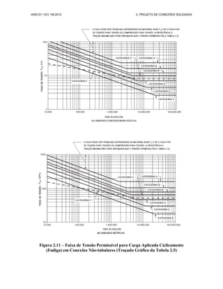 AWS D1.1/D1.1M:2010 2. PROJETO DE CONEXÕES SOLDADAS
Figura 2.11 – Faixa de Tensão Permissível para Carga Aplicada Ciclicamente
(Fadiga) em Conexões Não-tubulares (Traçado Gráfico da Tabela 2.5)
 