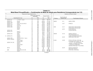 Tabela 3.1
Metal Base Pré-qualificado — Combinações do Metal de Adição para Resistência Correspondente (ver 3.3)
G
r
u
p
o
Requisitos de Especificação do Aço Requisitos do Metal de Adição
Ponto/Limite Mínimo de
Elasticidade
Faixa de Tensão
Processo
Especificações do
Eletrodo AWS Classificação do Eletrodo
Especificações do Aço ksi MPa ksi MPa
ASTM A 36 (≤ 3/4 IN 2 mm ) 36 250 58-80 400-550
ASTM A 53 Grau B 35 240 60 min 415 min SMAW A5.1 E60XX, E70XX
ASTM A 106 Grau B 35 240 60 min 415 min
ASTM A 131 Grau A, B, CS, D, DS, E 34 235 58-75 400-520 A5.5c
E70XX-X
ASTM A 139 Grau B 35 240 60 min 415 min
ASTM A 381 Grau Y35 35 240 60 min 415 min
ASTM A 500 Grau A 33 230 45 min 310 min SAW A5.17 F6XX-EXXX, F6XX-ECXXX,
Grau B 42 290 58 min 400 min F7XX-EXXX, F7XX-ECXXX
Grau C 46 315 62 min 425 min A5.23c
F7XX-EXXX-XX,
ASTM A 501 36 250 58 min 400 min F7XX-ECXXX-XX
ASTM A 516 Grau 55 30 205 55-75 380-515
Grau 60 32 220 60-80 415-550
ASTM A 524 Grau I 35 240 60-85 415-586 GMAW A5.18 ER70S-X, E70C-XC,
Grau II 30 205 55-80 380-550 E70C-XM (Eletrodos com
I ASTM A 573 Grau 65 35 240 65-77 450-530 o sufixo -GS devem ser excluídos)
Grau 58 32 220 58-71 400-490 A5.28c
ER70S-XXX, E70C-XXX
ASTM A 709 Grau 36 (≤3/4 in 2 mm ) 36 250 58–80 400–550
ASTM A 1008 SS Grau 30 30 205 45 min. 310 min.
Grau 33 Tipo 1 33 230 48 min. 330 min. FCAW A5.20 E7XT-X, E7XT-XC, E7XT-XM
Grau 40 Tipo 1 40 275 52 min. 360 min. (os eletrodos com os sufixos -2C, -2M,
ASTM A 1011 SS Grau 30 30 205 49 min. 340 min. -3, -10, -13, -14 e -GS devem ser
Grau 33 33 230 52 min. 360 min. excluídos e os eletrodos com o sufixo
Grau 36 Tipo 1 36 250 53 min. 365 min. -11 devem ser excluídos para
Grau 40 40 275 55 min. 380 min. espessuras maiores que 1/2 in [12mm])
Grau 45 45 310 60 min. 410 min.
API 5L Grau B 35 241 60 414 A5.29c
E6XTX-X, E6XTX-XC,
Grau X42 42 290 60 414 E6XT-XM, E7XTX-X,
ABS Graus A, B, D, CS, DS 34 235 58–75 400–520 E7XTX-XC, E7XTX-XM
Grau Eb
34 235 58–75 400–520
(Continua)
AWS
D1.1/D1.1M:2010
3.
PRÉ-QUALIFICAÇÃO
DE
WPSS
 