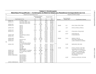 Tabela 3.1 (Continuação)
Metal Base Pré-qualificado — Combinações do Metal de Adição para Resistência Correspondente (ver 3.3)
G
r
u
p
o
Requisitos de Especificação do Aço Requisitos do Metal de Adição
Ponto/Limite Mínimo
de Elasticidade
Faixa de Tensão
Processo
Especificações do
Eletrodo AWS Classificação do Eletrodo
Especificações do Aço ksi MPa ksi MPa
ASTM A 36 (≤ 3/4 IN 2 mm ) 36 250 58-80 400-550
ASTM A 131 Graus AH32, DH32, EH32 46 315 64-85 440-590
Graus AH36, DH36, EH36 51 355 71-90 490-620
ASTM A 441 40-50 275-345 60-70 415-485
ASTM A 516 Grau 65 35 240 65-85 450-585 SMAW A5.1 E7015, E7016, E7018, E7028
Grau 70 38 260 70-90 485-620
ASTM A 529 Grau 50 50 345 70–100 485–690 A5.5c
E7015-X, E7016-X, E7018-X
Grau 55 55 380 70–100 485–690
ASTM A 537 Classe 1 45-50 310-345 65-90 450-620
ASTM A 572 Grau 42 42 290 60 min. 415 min. SAW A5.17 F7XX-EXXX, F7XX-ECXXX
Grau 50 50 345 65 min. 450 min.
Grau 55 55 380 70 min. 485 min. A5.23c
F7XX-EXXX-XX,
ASTM A 588b
(4 in [100 mm] e inferior) 50 345 70 min. 485 min. F7XX-ECXXX-XX
ASTM A 595 Grau A 55 380 65 min. 450 min.
Graus B e C 60 410 70 min. 480 min.
ASTM A 606b
45-50 310-340 65 min. 450 min. GMAW A5.18 ER70S-X, E70C-XC,
ASTM A 618 Graus Ib, II, III 46-50 315-345 65 min. 450 min. E70C-XM (os eletrodos com
ASTM A 633 Grau A 42 290 63-83 430-570 o sufixo -GS devem ser excluídos)
II Graus C, D 50 345 70-90 485-620
(2-1/2 in [65 mm] e inferior)
ASTM A 709 Grau 36 (>3/4 in [20 mm]) 36 250 58–80 400–550 A5.28c
ER70S-XXX, E70C-XXX
Grau 50 50 345 65 min. 450 min.
Grau 50Wb
50 345 70 min. 485 min.
Grau 50S 50-65 345-450 65 min. 450 min. FCAW A5.20 E7XT-X, E7XT-XC, E7XT-XM
Grau HPS 50Wb
50 345 70 min. 485 min. (os eletrodos com os sufixos -2C,
ASTM A 710 Grau A, Classe 2>2 in [50mm] 50-55 345–380 60-65 415-450 -2M, -3, -10, -13, -14 e -GS devem
ASTM A 808 (2-1/2 in [65 mm] e inferior) 42 290 60 min. 415 min. ser excluídos e os eletrodos com
ASTM A 913 Grau 50 50 345 65 min. 450 min. o sufixo -11 devem ser excluídos
ASTM A 992 50-65 345–450 65 min. 450 min. para espessuras maiores que
ASTM A 1008 HSLAS Grau 45 Classe 1 45 310 60 min. 410 min. 1/2 in [12mm])
Grau 45 Classe 2 45 310 55 min. 380 min.
Grau 50 Classe 1 50 340 65 min. 450 min. A5.29c
E7XTX-X, E7XTX-XC, E7XT-XM
Grau 50 Classe 2 50 340 60 min. 410 min.
Grau 55 Classe 1 55 380 65 min. 450 min.
Grau 55 Classe 2 55 380 65 min. 450 min.
ASTM A 1008 HSLAS-F Grau 50 50 340 60 min. 410 min.
3.
PRÉ-QUALIFICAÇÃO
DE
WPSS
AWS
D1.1/D1.1M:2010
 