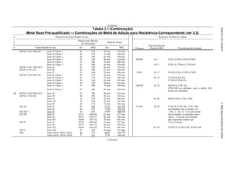 (Continua)
Tabela 3.1 (Continuação)
Metal Base Pré-qualificado — Combinações do Metal de Adição para Resistência Correspondente (ver 3.3)
G
r
u
p
o
Requisitos de Especificação do Aço Requisitos do Metal de Adição
Ponto/Limite Mínimo
de Elasticidade
Faixa de Tensão
Processo
Especificações do
Eletrodo AWS Classificação do Eletrodo
Especificações do Aço ksi MPa ksi MPa
ASTM A 1011 HSLAS Grau 45 Classe 1 45 310 60 min. 410 min.
Grau 45 Classe 2 45 310 55 min. 380 min.
Grau 50 Classe 1 50 340 65 min. 450 min.
Grau 50 Classe 2 50 340 60 min. 410 min. SMAW A5.1 E7015, E7016, E7018, E7028
Grau 55 Classe 1 55 380 70 min. 480 min.
Grau 55 Classe 2 55 380 65 min. 450 min. A5.5c
E7015-X, E7016-X, E7018-X
ASTM A 1011 HSLAS-F Grau 50 50 340 60 min. 410 min.
ASTM A 1011 SS Grau 50 50 340 65 min. 450 min.
Grau 55 55 380 70 min. 480 min. SAW A5.17 F7XX-EXXX, F7XX-ECXXX
ASTM A 1018 HSLAS Grau 45 Classe 1 45 310 60 min. 410 min.
Grau 45 Classe 2 45 310 55 min. 380 min. A5.23c
F7XX-EXXX-XX,
Grau 50 Classe 1 50 340 65 min. 450 min. F7XX-ECXXX-XX
Grau 50 Classe 2 50 340 60 min. 410 min.
Grau 55 Classe 1 55 380 70 min. 480 min. GMAW A5.18 ER70S-X, E70C-XC,
Grau 55 Classe 2 55 380 65 min. 450 min.
E70C-XM (os eletrodos com o sufixo -GS
devem ser excluídos)
II ASTM A 1018 HSLAS-F Grau 50 50 340 60 min. 410 min.
ASTM A 1018 SS Grau 30 30 205 49 min. 340 min.
Grau 33 33 230 52 min. 360 min. A5.28c
ER70S-XXX, E70C-XXX
Graus 36 36 250 53 min. 365 min.
Grau 40 40 275 55 min. 380 min.
API 2H Grau 42 42 289 62-82 427-565 FCAW A5.20 E7XT-X, E7XT-XC, E7XT-XM
Grau 50 50 345 70-90 483-620 (os eletrodos com os sufixos -2C,
API 2MT 1 Grau 50 50 345 65-90 488-620 -2M, -3, -10, -13, -14 e -GS devem
API 2W Grau 42 42-67 290-462 62 min. 427 min. Ser excluídos e os eletrodos com o
Grau 50 50-75 345-517 65 min. 448 min. sufixo -11 devem ser excluídos
Grau 50T 50-80 345-552 70 min. 483 min. para espessuras maiores que
API 2Y Grau 42 42-67 290-462 62 min. 427 min. 1/2 in [12mm])
Grau 50 50-75 345-517 65 min. 448 min.
Grau 50T 50-80 345-552 70 min. 483 min. A5.29c
E7XTX-X, E7XTX-XC, E7XT-XM
API 5L Grau X52 52 359 66 min. 455 min.
ABS Graus AH32, DH32, EH32 46 315 64-85 440-590
Graus AH36, DH36, EH36b
51 355 71-90 490-620
(Continua)
AWS
D1.1/D1.1M:2010
3.
PRÉ-QUALIFICAÇÃO
DE
WPSS
 