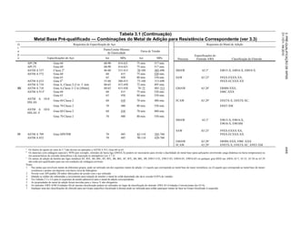 Tabela 3.1 (Continuação)
Metal Base Pré-qualificado — Combinações do Metal de Adição para Resistência Correspondente (ver 3.3)
G
r
u
p
o
Requisitos de Especificação do Aço Requisitos do Metal de Adição
Ponto/Limite Mínimo
de Elasticidade
Faixa de Tensão
Processo
Especificações do
Eletrodo AWS Classificação do Eletrodo
Especificações do Aço ksi MPa ksi MPa
API 2W Grau 60 60-90 414-621 75 min. 517 min.
API 2Y Grau 60 60-90 414-621 75 min. 517 min.
ASTM A 537 Classe 2b
46-60 315-415 70-100 485-690 SMAW A5.5c
E8015-X, E8016-X, E8018-X
ASTM A 572 Grau 60 60 415 75 min. 520 min.
Grau 65 65 450 80 min. 550 min. SAW A5.23c
F8XX-EXXX-XX,
ASTM A 633 Grau Eb
55-60 380-415 75-100 515-690 F8XX-ECXXX-XX
ASTM A 710 Grau A, Classe 2≤2 in 5 mm 60-65 415-450 72 min. 495 min.
III ASTM A 710 Grau A,Classe 3>2 in [50mm] 60-65 415-450 70–75 485–515 GMAW A5.28c
ER80S-XXX,
ASTM A 913a
Grau 60 60 415 75 min. 520 min. E80C-XXX
Grau 65 65 450 80 min. 550 min.
ASTM A 1018
HSLAS
Grau 60 Classe 2 60 410 70 min. 480 min. FCAW A5.29c
E8XTX-X, E8XTX-XC,
Grau 70 Classe 2 70 480 80 min. 550 min. E8XT-XM
ASTM A 1018
HSLAS -F
Grau 60 Classe 2 60 410 70 min. 480 min.
Grau 70 Classe 2 70 480 80 min. 550 min.
SMAW A5.5c
E9015-X, E9016-X,
E9018-X, E9018M
SAW A5.23c
F9XX-EXXX-XX,
IV ASTM A 709 Grau HPS70W 70 485 85-110 585-760 F9XX-ECXXX-XX
ASTM A 852 70 485 90-110 620-760
GMAW A5.28c
ER90S-XXX, E90C-XXX
FCAW A5.29c
E9XTX-X, E9XTX-XC, E9XT-XM
a
Os limites do aporte de calor de 5 7 não devem ser aplicados a ASTM A 913, Grau 60 ou 65
b
Os materiais com soldagem especial e WPS (por exemplo, eletrodos de baixa liga E80XX-X) podem ser necessários para nivelar a ductilidade do metal base (para aplicações envolvendo carga dinâmica ou baixa temperatura) ou
em características de corrosão atmosférica e de exposição às intempéries (ver 3 7 3)
c
Os metais de adição da família das ligas metálicas B3, B3L, B4, B4L, B5, B5L, B6, B6L, B7, B7L, B8, B8L, B9, E9015-C5L, E9015-D1, E9018-D1, E9018-D3 ou qualquer grau BXH nas AWSs A5 5, A5 23, A5 28 ou A5 29
não estão pré-qualificados para uso em condições de soldagem em bruto
Notas:
1 Nas juntas que envolvem metais de diferentes grupos, pode ser utilizado um dos seguintes metais de adição: (1) aquele que corresponde ao metal base de maior resistência; ou (2) aquele que corresponde ao metal base de menor
resistência e produz um depósito com baixo nível de hidrogênio
2 Nivelar com API padrão 2B (tubos fabricados) de acordo com o aço utilizado
3 Quando as soldas são submetidas a recozimento para redução de tensões o metal de solda depositado não deve exceder 0,05% de vanádio
4 Ver Tabelas 2 3 e 2 6 para os requisitos de tensão admissível para o metal de adição correspondente
5 As propriedades do metal de adição foram movidas para o Anexo V não obrigatório
6 Os eletrodos AWS A5M (Unidades SI) de mesma classificação podem ser utilizados no lugar da classificação do eletrodo AWS A5 (Unidades Convencionais dos EUA)
7 Qualquer uma das classificações do eletrodo para um Grupo específico (localizado à direita) pode ser utilizada para soldar quaisquer metais de base no Grupo (localizado à esquerda)
3.
PRÉ-QUALIFICAÇÃO
DE
WPSS
AWS
D1.1/D1.1M:2010
 