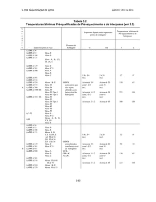 3- PRE QUALIFICAÇÃO DE WPSS AWS D1.1/D1.1M:2010
140
Tabela 3.2
Temperaturas Mínimas Pré-qualificadas de Pré-aquecimento e de Interpasse (ver 3.5)
C
a
t
e
g
o
r
i
a Especificações do Aço
Processo de
Soldagem
Espessura daparte mais espessa no
ponto de soldagem
Temperaturas Mínimas de
Pré-aquecimento e de
Interpasse
in nm F C
ASTM A 36
ASTM A 53 Grau B
ASTM A 106 Grau B
ASTM A 131
Grau A, B, CS,
D, DS, E
ASTM A 139 Grau B
ASTM A 381 Grau Y35
ASTM A 500 Grau A
Grau B
Grau C 1/8 a 3/4 3 a 20 32a
0a
ASTM A 501 incl. incl.
ASTM A 516
ASTM A 524 Graus I & II SMAW Acima de 3/4 Acima de 20 150 65
ASTM A 573 Grau 65 com outros que com 1-1/2 com 38
A ASTM A 709 Grau 36 não sejam incl. incl.
ASTM A 1008 SS Grau 30 eletrodos com
Grau 33 Tipo 1 baixo nível de Acima de 1-1/2 Acima de 38 225 110
Grau 40 Tipo 1 hidrogênio com 2-1/2 com 65
ASTM A 1011 SS Grau 30 incl. incl.
Grau 33
Grau 36 Tipo 1 Acima de 2-1/2 Acima de 65 300 150
Grau 40
Grau 45
Grau 50
Grau 55
API 5L Grau B
Grau X42
ABS
Graus A, B, D,
CS, DS
Grau E
ASTM A 36
ASTM A 53 Grau B
ASTM A 106 Grau B
ASTM A 131 Graus A, B,
CS, D, DS, E 1/8 a 3/4 3 a 20 32a
0a
AH 32 & 36 incl. incl.
DH 32 & 36
EH 32 & 36 SMAW
ASTM A 139 Grau B com eletrodos Acima de 3/4 Acima de 20 50 10
ASTM A 381 Grau Y35 com baixo nível com 1-1/2 com 38
B ASTM A 441 de hidrogênio incl. incl.
ASTM A 500 Grau A SAW,
Grau B GMAW, Acima de 1-1/2 Acima de 38 150 65
Grau C FCAW, com 2-1/2 com 65
ASTM A 501 incl. incl.
ASTM A 516 Graus 55 & 60
65 & 70 Acima de 2-1/2 Acima de 65 225 110
ASTM A 524 Graus I & II
ASTM A 529 Graus 50 & 55
 