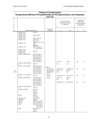 AWS D1.1/D1.1M:2010 3- PRE QUALIFICAÇÃO DE WPSS
70
Tabela 3.2 (continuação)
Temperaturas Mìnimas Pré-qualificadas de Pré-aquecimento e de Interpasse
(ver 3.5)
C
a
t
e
g
o
r
i
a Especificações do Aço
Processo de
Soldagem
Espessura daparte
mais espessa no ponto
de soldagem
Temperaturas
Mínimas de
Pré-aquecimento e
de Interpasse
in nm F C
ASTM A 573 Grau 65
ASTM A 588
ASTM A 595 Graus A, B, C
ASTM A 606
ASTM A 618 Graus Ib, II, III
ASTM A 633 Graus A, B
Graus C, D
ASTM A 709
Graus 36, 50, 50S,
50W,
HPS 50W
ASTM A 710 Grau A, Classe 2
(>2 in [50 mm])
ASTM A 808
ASTM A 913b
Grau 50
ASTM A 992
ASTM A 1008 HSLAS Grau 45 Classe 1
Grau 45 Classe 2
Grau 50 Classe 1
Grau 50 Classe 2
Grau 55 Classe 1
Grau 55 Classe 2 1/8 a 3/4 3 a 20 32a
0a
ASTM A 1008 HSLAS-
F
Grau 50 incl. incl.
ASTM A 1011 HSLAS Grau 45 Classe 1
Grau 45 Classe 2 SMAW
Grau 50 Classe 1 com eletrodos Acima de 3/4 Acima de 20 50 10
B Grau 50 Classe 2 com baixo nível com 1-1/2 com 38
(cont ) Grau 55 Classe 1 de hidrogênio, incl. incl.
Grau 55 Classe 2 SAW,
ASTM A 1011 HSLAS-
F
Grau 50 GMAW, Acima de 1-1/2 Acima de 38 150 65
ASTM A 1018 HSLAS Grau 45 Classe 1 FCAW com 2-1/2 com 65
Grau 45 Classe 2 incl. incl.
Grau 50 Classe 1
Grau 50 Classe 2 Acima de 2-1/2 Acima de 65 225 110
Grau 55 Classe 1
Grau 55 Classe 2
ASTM A 1018 HSLAS-
F
Grau 50
ASTM A 1018 SS Grau 30
Grau 33
Grau 36
Grau 40
API 5L Grau B
Grau X42
API Spec. 2H Graus 42, 50
API 2MT1 Grau 50
API 2W Graus 42, 50, 50T
API 2Y Graus 42, 50, 50T
ABS Graus AH 32 & 36
DH 32 & 36
EH 32 & 36
ABS Graus A, B, D,
CS, DS
Grau E
 