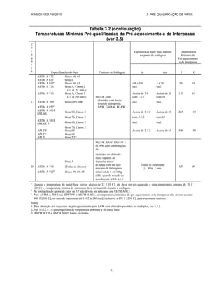 AWS D1.1/D1.1M:2010 3- PRE QUALIFICAÇÃO DE WPSS
71
Tabela 3.2 (continuação)
Temperaturas Mìnimas Pré-qualificadas de Pré-aquecimento e de Interpasse
(ver 3.5)
C
a
t
e
g
o
r
i
a Especificações do Aço Processo de Soldagem
Espessura da parte mais espessa
no ponto de soldagem
Temperaturas
Mínimas de
Pré-aquecimento
e de Interpasse
in nm F C
ASTM A 572 Graus 60, 65
ASTM A 633 Grau E
ASTM A 913b
Graus 60, 65 1/8 a 3/4 3 a 20 50 10
ASTM A 710 Grau A, Classe 2 incl. incl.
(≤2 in 5 mm )
ASTM A 710 Grau A, Classe 3 Acima de 3/4 Acima de 20 150 65
(>2 in [50 mm]) SMAW com com 1-1/2 com 38
C ASTM A 709c
Grau HPS70W
eletrodos com baixo
nível de hidrogênio,
incl. incl.
ASTM A 852c
SAW, GMAW, FCAW
ASTM A 1018
HSLAS
Grau 60, Classe 2 Acima de 1-1/2 Acima de 38 225 110
Grau 70, Classe 2 com 2-1/2 com 65
ASTM A 1018
HSLAS-F
Grau 60, Classe 2 incl. incl.
Grau 70, Classe 2
API 2W Grau 60 Acima de 2-1/2 Acima de 65 300 150
API 2Y Grau 60
API 5L Grau X52
SMAW, SAW, GMAW e
FCAW com combinações
de
eletrodos ou eletrodo-
fluxo capazes de
Grau A depositar metal
D ASTM A 710 (Todas as classes)
de solda com um teor
máximo de hidrogênio
Todas as espessuras
≥ /8 in 3 mm
32a
0a
ASTM A 913b
Graus 50, 60, 65 difusível de 8 ml/100g
(H8), quando testado de
acordo com AWS A4.3.
a
Quando a temperatura do metal base estiver abaixo de 32 F [0 C], ele deve ser pré-aquecido a uma temperatura mínima de 70 F
[20 C] e a temperatura mínima de interpasse deve ser mantida durante a soldagem.
b
As limitações do aporte de calor de 5.7 não devem ser aplicadas em ASTM A 913.
c
Para ASTM A 709 Grau HPS70W e ASTM A 852, as temperaturas máximas de pré-aquecimento e de interpasse não devem exceder
400 F [200 C], no caso de espessuras até 1-1/2 in [40 mm], inclusive, e 450 F [230 C], para espessuras maiores.
Notas:
1. Para alteração dos requisitos de pré-aquecimento para SAW com eletrodos paralelos ou múltiplos, ver 3.5.2.
2. Ver 5.12.2 e 5.6 para requisitos de temperatura ambiente e do metal base.
3. ASTM A 570 e ASTM A 607 foram excluídas.
 
