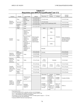 AWS D1.1/D1.1M:2010 3- PRE QUALIFICAÇÃO DE WPSS
74
Tabela 3.7
Requisitos para WPS Pré-qualificadasf
(ver 3.7)
Variável Posição Tipo de Solda SMAW
SAWd
GMAW/
FCAWg
Passe único Paralelo Múltiplo
Diâmetro
máximo do
eletrodo
Filetea
5/16 in [8,0 mm]
1/8 in [3,2 mm]
Plana Chanfroa
1/4 in [6,4 mm] 1/4 in [6,4 mm]
Passe de raiz 3/16 in [4,8 mm]
Horizontal
Filete 1/4 in [6,4 mm] 1/4 in [6,4 mm]
1/8 in [3,2 mm]
Chanfro 3/16 in [4,8 mm] Requer Teste de Qualificação WPS
Vertical Todos 3/16 in [4,8 mm]b
3/32 in [2,4 mm]
Sobre-
cabeça
Todos 3/16 in [4,8 mm]b
5/64 in [2,0 mm]
Corrente
máxima
Todas Filete
Dentro da gama
de operações
indicadas pelo
fabricante do
metal de adição
1000A 1200A
Ilimitado
Dentro da gama de
operações indicadas
pelo fabricante do
metal de adição
Todas
Passe de raiz de
solda em
chanfro com
abertura
600A
700A
Passe de raiz de
solda em
chanfro sem
abertura
900A
Passes de
enchimento de
solda em
chanfro
1200A
Passe de
acabamento de
solda em
chanfro
Ilimitado
Espessura
máxima do
passe de raizd
Plana
Todos
3/8 in [10 mm]
Ilimitado
3/8 in [10 mm]
Horizontal 5/16 in [8 mm] 5/16 in [8 mm]
Vertical 1/2 in [12 mm] 1/2 in [12 mm]
Sobre-
cabeça
5/16 in [8 mm] 5/16 in [8 mm]
Espessura
máxima do
passe de
enchimento
Todas Todos 3/16 in [5 mm]
1/4 in
[6 mm]
Ilimitado 1/4 in [6 mm]
Tamanho
máximo de
solda de filete
em passe
únicoc
Plana
Filete
3/8 in [10 mm]
5/16 in
[8 mm]
5/16 in
[8 mm]
1/2 in
[12 mm]
1/2 in [12 mm]
Horizontal 5/16 in [8 mm] 3/8 in [10 mm]
Vertical 1/2 in [12 mm] 1/2 in [12 mm]
Sobre-
cabeça
5/16 in [8 mm] 5/16 in [8 mm]
Passe único Paralelo Múltiplo
Largura
máxima de
camada em
passe único
Todas (para
GMAW/
FCAW)
F & H
(para SAW)
Abertura de raiz
> 1/2 in [12
mm] ou
Camadas
divididas
Eletrodos
lateralmente
deslocados ou
camadas
divididas
Camadas
divididas
Camadas divididas
Qualquer
camada de
largura w
Camadas
divididas se
w > 5/8 in
[16 mm]
Camadas
divididas
com
eletrodos em
tandem se w
> 5/8 in [16
mm]
Se w>1 in
[25mm]
camadas
divididas
(Nota e)
a
Exceto passes de raiz
b
5/32 in [4,0 mm] para EXX14 e eletrodos com baixo nível de hidrogênio
c
Ver 3 7 3 para requisitos para soldagem sem pintura e expostas ASTM A 588
d
Ver 3 7 2 para limitações de largura-para-profundidade
e
Nas posições P, H ou SC para camadas não tubulares, divididas quando a largura w > 1 [25 mm]
f
A área sombreada indica não-aplicabilidade
g
O processo GMAW-S não deve ser pré-qualificado
 