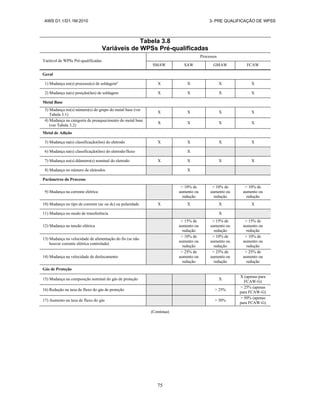 AWS D1.1/D1.1M:2010 3- PRE QUALIFICAÇÃO DE WPSS
75
Tabela 3.8
Variáveis de WPSs Pré-qualificadas
Variável de WPSs Pré-qualificadas
Processos
SMAW SAW GMAW FCAW
Geral
1) Mudança no(s) processo(s) de soldagema
X X X X
2) Mudança na(s) posição(ões) de soldagem X X X X
Metal Base
3) Mudança no(s) número(s) do grupo do metal base (ver
Tabela 3.1)
X X X X
4) Mudança na categoria de preaquecimento do metal base
(ver Tabela 3.2)
X X X X
Metal de Adição
5) Mudança na(s) classificação(ões) do eletrodo X X X X
6) Mudança na(s) classificação(ões) do eletrodo/fluxo X
7) Mudança no(s) diâmetro(s) nominal do eletrodo X X X X
8) Mudança no número de eletrodos X
Parâmetros do Processo
9) Mudança na corrente elétrica
> 10% de
aumento ou
redução
> 10% de
aumento ou
redução
> 10% de
aumento ou
redução
10) Mudança no tipo de corrente (ac ou dc) ou polaridade X X X X
11) Mudança no modo de transferência X
12) Mudança na tensão elétrica
> 15% de
aumento ou
redução
> 15% de
aumento ou
redução
> 15% de
aumento ou
redução
13) Mudança na velocidade de alimentação do fio (se não
houver corrente elétrica controlada)
> 10% de
aumento ou
redução
> 10% de
aumento ou
redução
> 10% de
aumento ou
redução
14) Mudança na velocidade de deslocamento
> 25% de
aumento ou
redução
> 25% de
aumento ou
redução
> 25% de
aumento ou
redução
Gás de Proteção
15) Mudança na composição nominal do gás de proteção X
X (apenas para
FCAW-G)
16) Redução na taxa de fluxo do gás de proteção > 25%
> 25% (apenas
para FCAW-G)
17) Aumento na taxa de fluxo do gás > 50%
> 50% (apenas
para FCAW-G)
(Continua)
 