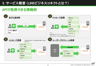 ©2016 D.A.Consortium All rights reserved
12
3. サービス概要 (LINEビジネスコネクトとは？)
APIで取得できる情報例
受信mid
テキスト
画像
動画
音声
位置情報
スタンプ（※1）
リッチメッセージ
メッセージID
メッセージ種類
送信者mid
送信日時
テキスト
位置情報
スタンプ
友だち追加時
mid
メッセージ受信
メッセージ送信
利用企業
request
ニックネーム
アイコン用画像
ステータスメッセージ
ユーザープロフィール取得
1
2
3
4
LINE
API
（※1）
送信可能なスタンプは、プリセットされた
LINEキャラクタースタンプと企業自身が提供するスタンプです。
※各項目は用途により利用企業側で選択する必要
があります。
ユーザー識別子
（mid）
利用企業
利用企業
利用企業
 