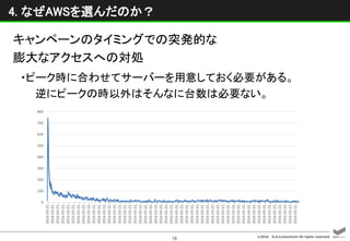 ©2016 D.A.Consortium All rights reserved
18
4. なぜAWSを選んだのか？
キャンペーンのタイミングでの突発的な
膨大なアクセスへの対処
・ピーク時に合わせてサーバーを用意しておく必要がある。
逆にピークの時以外はそんなに台数は必要ない。
0
100
200
300
400
500
600
700
800
2016-03-22…
2016-03-22…
2016-03-22…
2016-03-22…
2016-03-22…
2016-03-22…
2016-03-22…
2016-03-22…
2016-03-22…
2016-03-22…
2016-03-22…
2016-03-22…
2016-03-22…
2016-03-22…
2016-03-22…
2016-03-22…
2016-03-22…
2016-03-22…
2016-03-22…
2016-03-22…
2016-03-22…
2016-03-22…
2016-03-22…
2016-03-22…
2016-03-22…
2016-03-22…
2016-03-22…
2016-03-22…
2016-03-22…
2016-03-22…
2016-03-22…
2016-03-22…
2016-03-22…
2016-03-22…
2016-03-22…
2016-03-22…
2016-03-22…
2016-03-22…
2016-03-22…
2016-03-22…
2016-03-22…
2016-03-22…
2016-03-22…
2016-03-22…
2016-03-22…
2016-03-22…
2016-03-22…
2016-03-22…
2016-03-22…
 