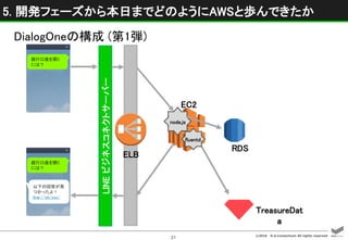 ©2016 D.A.Consortium All rights reserved
21
LINEビジネスコネクトサーバー
DialogOneの構成 (第1弾)
EC2
node.js
ELB
fluentd
銀行口座を開く
には？
以下の回答が見
つかったよ！
line://ch/xxx/
銀行口座を開く
には？
5. 開発フェーズから本日までどのようにAWSと歩んできたか
TreasureDat
a
RDS
 