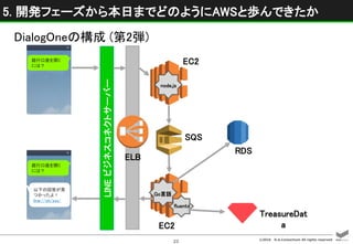 ©2016 D.A.Consortium All rights reserved
23
銀行口座を開く
には？
以下の回答が見
つかったよ！
line://ch/xxx/
銀行口座を開く
には？
LINEビジネスコネクトサーバー
EC2
EC2
SQS
RDS
TreasureDat
a
node.js
Go言語
fluentd
ELB
DialogOneの構成 (第2弾)
5. 開発フェーズから本日までどのようにAWSと歩んできたか
 
