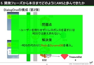 ©2016 D.A.Consortium All rights reserved
24
銀行口座を開く
には？
以下の回答が見
つかったよ！
line://ch/xxx/
銀行口座を開く
には？
LINEビジネスコネクトサーバー
EC2
EC2
SQS
RDS
TreasureDat
a
node.js
Go言語
fluentd
ELB
問題点
・ユーザーを待たせずにレスポンスを返すには
RDSでは耐えきれない。
解決策
・RDSの代わりにRedisとDynamoDBを導入。
DialogOneの構成 (第2弾)
5. 開発フェーズから本日までどのようにAWSと歩んできたか
 