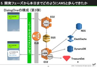 ©2016 D.A.Consortium All rights reserved
25
銀行口座を開く
には？
以下の回答が見
つかったよ！
line://ch/xxx/
銀行口座を開く
には？
LINEビジネスコネクトサーバー
EC2
EC2
SQS
RDS
TreasureDat
a
node.js
Go言語
fluentd
ELB
ElastiCache
DynamoDB
DialogOneの構成 (第3弾)
5. 開発フェーズから本日までどのようにAWSと歩んできたか
 