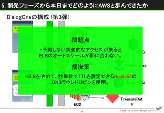 ©2016 D.A.Consortium All rights reserved
26
銀行口座を開く
には？
以下の回答が見
つかったよ！
line://ch/xxx/
銀行口座を開く
には？
LINEビジネスコネクトサーバー
EC2
EC2
SQS
RDS
TreasureDat
a
node.js
Go言語
fluentd
ELB
ElastiCache
DynamoDB
問題点
・予期しない突発的なアクセスが来ると
ELBのオートスケールが間に合わない。
解決策
・ELBをやめて、秒単位でTTLを設定できるRoute53の
DNSラウンドロビンを使用。
DialogOneの構成 (第3弾)
5. 開発フェーズから本日までどのようにAWSと歩んできたか
 