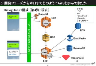 ©2016 D.A.Consortium All rights reserved
27
5. 開発フェーズから本日までどのようにAWSと歩んできたか
LINEビジネスコネクトサーバー
DialogOneの構成 (第4弾：現在)
Route 53
EC2
EC2
SQS
node.js
Go言語
fluentd
銀行口座を開く
には？
以下の回答が見
つかったよ！
line://ch/xxx/
銀行口座を開く
には？
RDS
TreasureDat
a
ElastiCache
DynamoDB
fluentd
その他
・ELB
・S3
・CloudFront
・Redshift
なども利用中
 