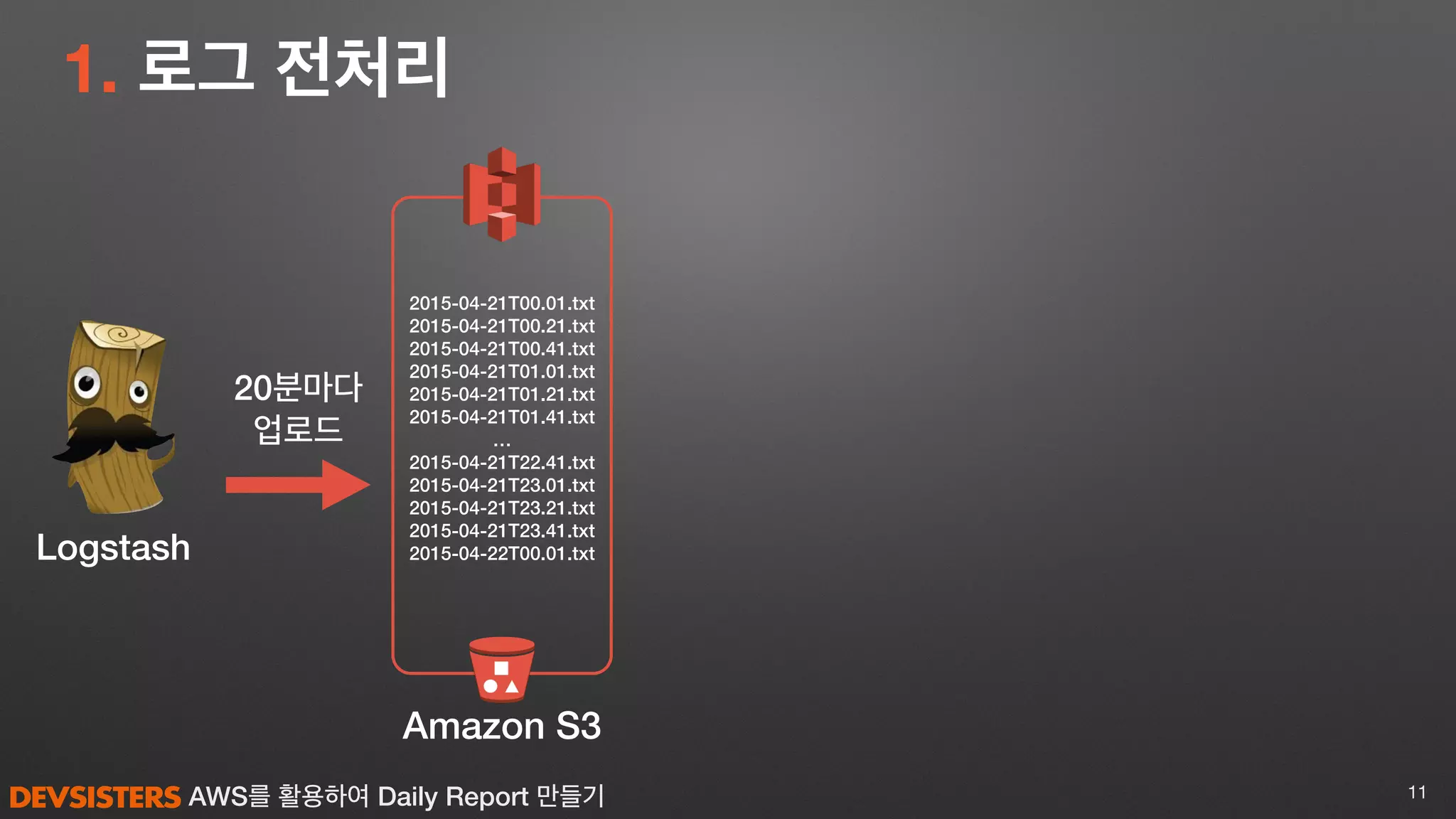 AWS를 활용하여 Daily Report 만들기
1. 로그 전처리
11
Logstash
Amazon S3
20분마다
업로드
2015-04-21T00.01.txt
2015-04-21T00.21.txt
2015-04-21T00.41.txt
2015-04-21T01.01.txt
2015-04-21T01.21.txt
2015-04-21T01.41.txt
…
2015-04-21T22.41.txt
2015-04-21T23.01.txt
2015-04-21T23.21.txt
2015-04-21T23.41.txt
2015-04-22T00.01.txt
 