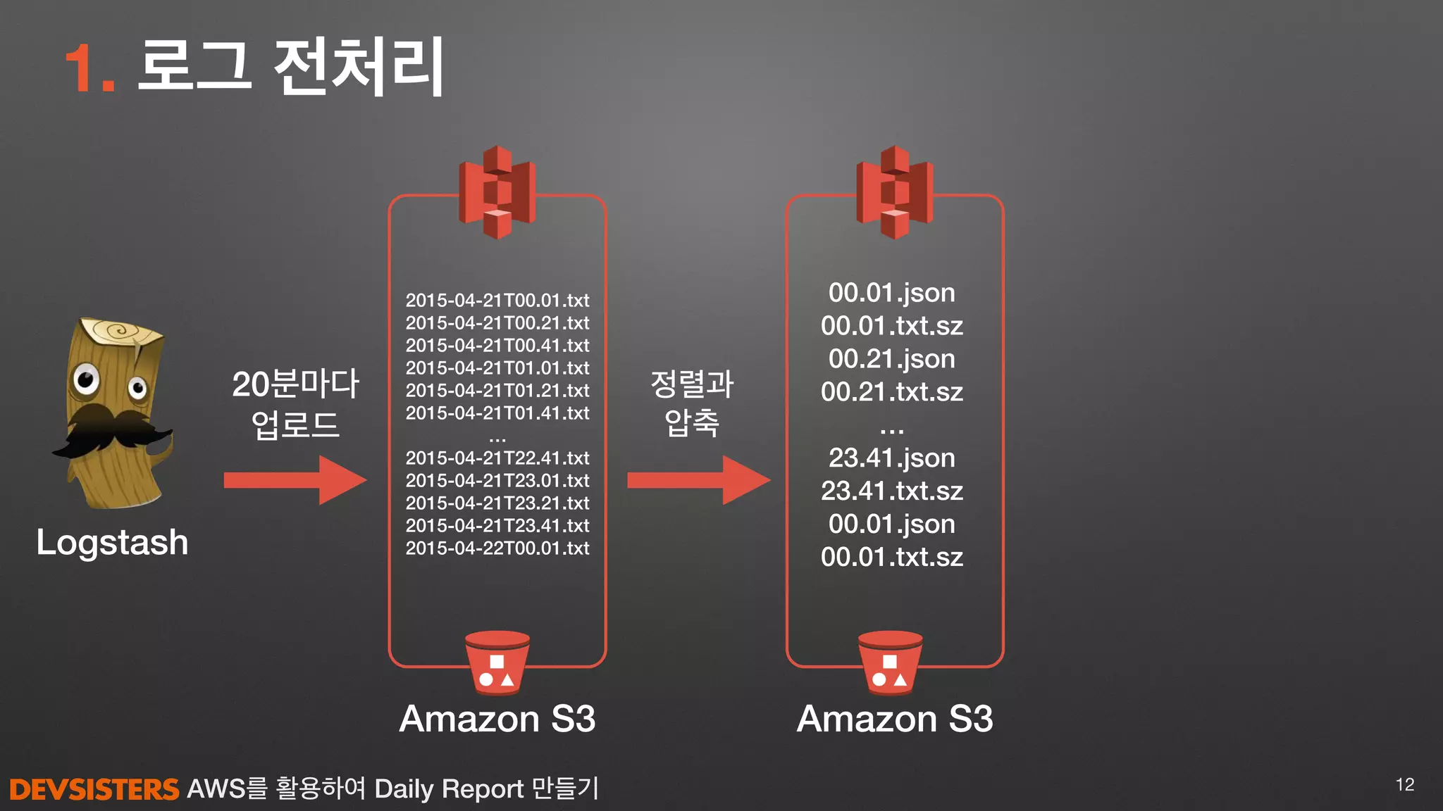 AWS를 활용하여 Daily Report 만들기
1. 로그 전처리
12
Logstash
Amazon S3 Amazon S3
2015-04-21T00.01.txt
2015-04-21T00.21.txt
2015-04-21T00.41.txt
2015-04-21T01.01.txt
2015-04-21T01.21.txt
2015-04-21T01.41.txt
…
2015-04-21T22.41.txt
2015-04-21T23.01.txt
2015-04-21T23.21.txt
2015-04-21T23.41.txt
2015-04-22T00.01.txt
00.01.json
00.01.txt.sz
00.21.json
00.21.txt.sz
…
23.41.json
23.41.txt.sz
00.01.json
00.01.txt.sz
20분마다
업로드
정렬과
압축
 