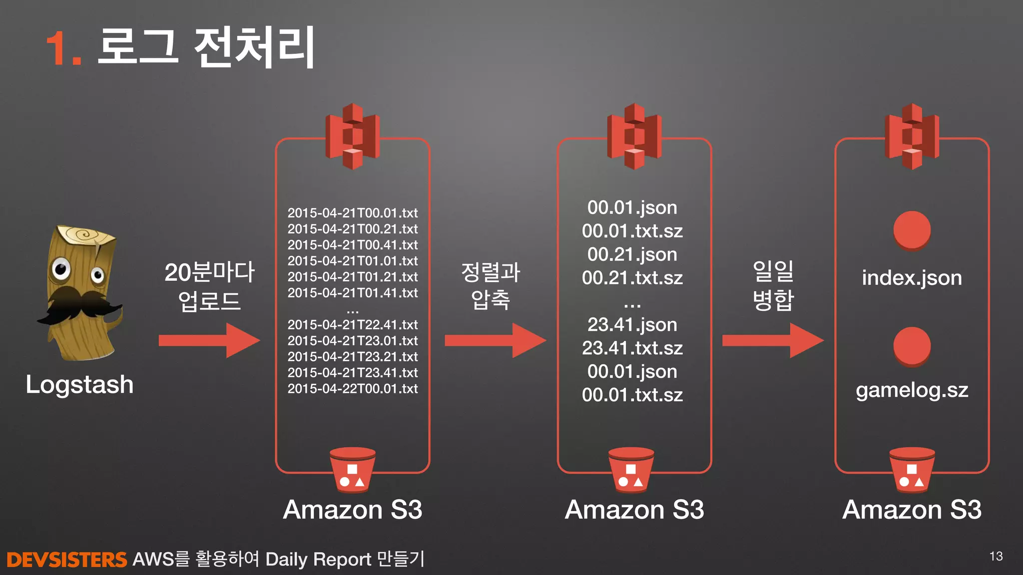 AWS를 활용하여 Daily Report 만들기
1. 로그 전처리
13
Logstash
Amazon S3 Amazon S3 Amazon S3
일일
병합
2015-04-21T00.01.txt
2015-04-21T00.21.txt
2015-04-21T00.41.txt
2015-04-21T01.01.txt
2015-04-21T01.21.txt
2015-04-21T01.41.txt
…
2015-04-21T22.41.txt
2015-04-21T23.01.txt
2015-04-21T23.21.txt
2015-04-21T23.41.txt
2015-04-22T00.01.txt
index.json
gamelog.sz
00.01.json
00.01.txt.sz
00.21.json
00.21.txt.sz
…
23.41.json
23.41.txt.sz
00.01.json
00.01.txt.sz
정렬과
압축
20분마다
업로드
 
