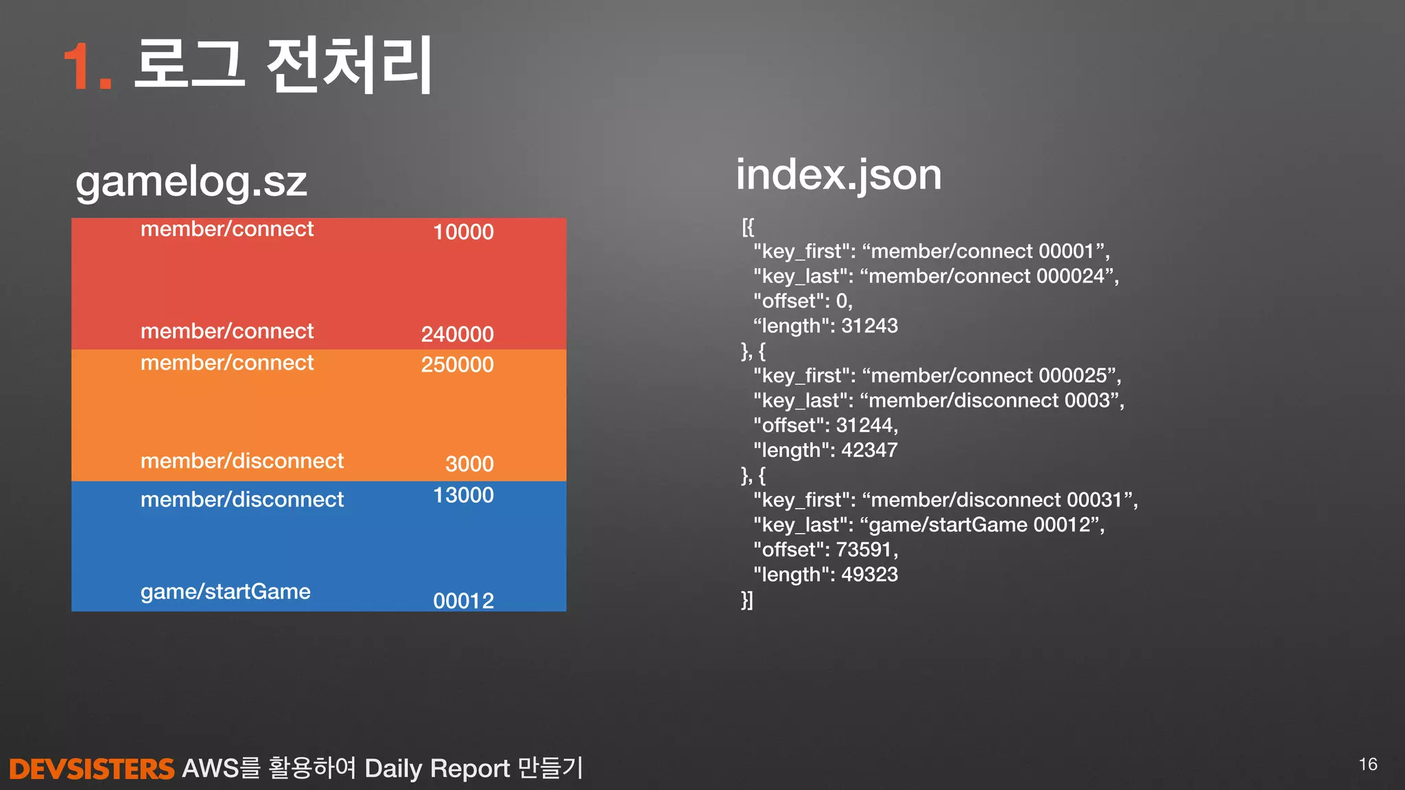 AWS를 활용하여 Daily Report 만들기
1. 로그 전처리
16
[{
"key_ﬁrst": “member/connect 00001”,
"key_last": “member/connect 000024”,
"offset": 0,
“length": 31243
}, {
"key_ﬁrst": “member/connect 000025”,
"key_last": “member/disconnect 0003”,
"offset": 31244,
"length": 42347
}, {
"key_ﬁrst": “member/disconnect 00031”,
"key_last": “game/startGame 00012”,
"offset": 73591,
"length": 49323
}]
index.jsongamelog.sz
member/connect
member/connect
member/connect
member/disconnect
game/startGame
member/disconnect
10000
240000
250000
3000
13000
00012
 
