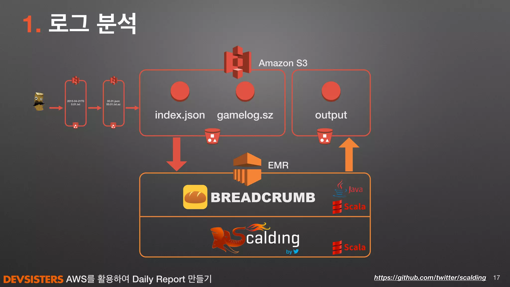 AWS를 활용하여 Daily Report 만들기
BREADCRUMB
1. 로그 분석
17
Amazon S3
EMR
index.json gamelog.sz output
by
2015-04-21T0
0.01.txt
00.01.json
00.01.txt.sz
https://github.com/twitter/scalding
 
