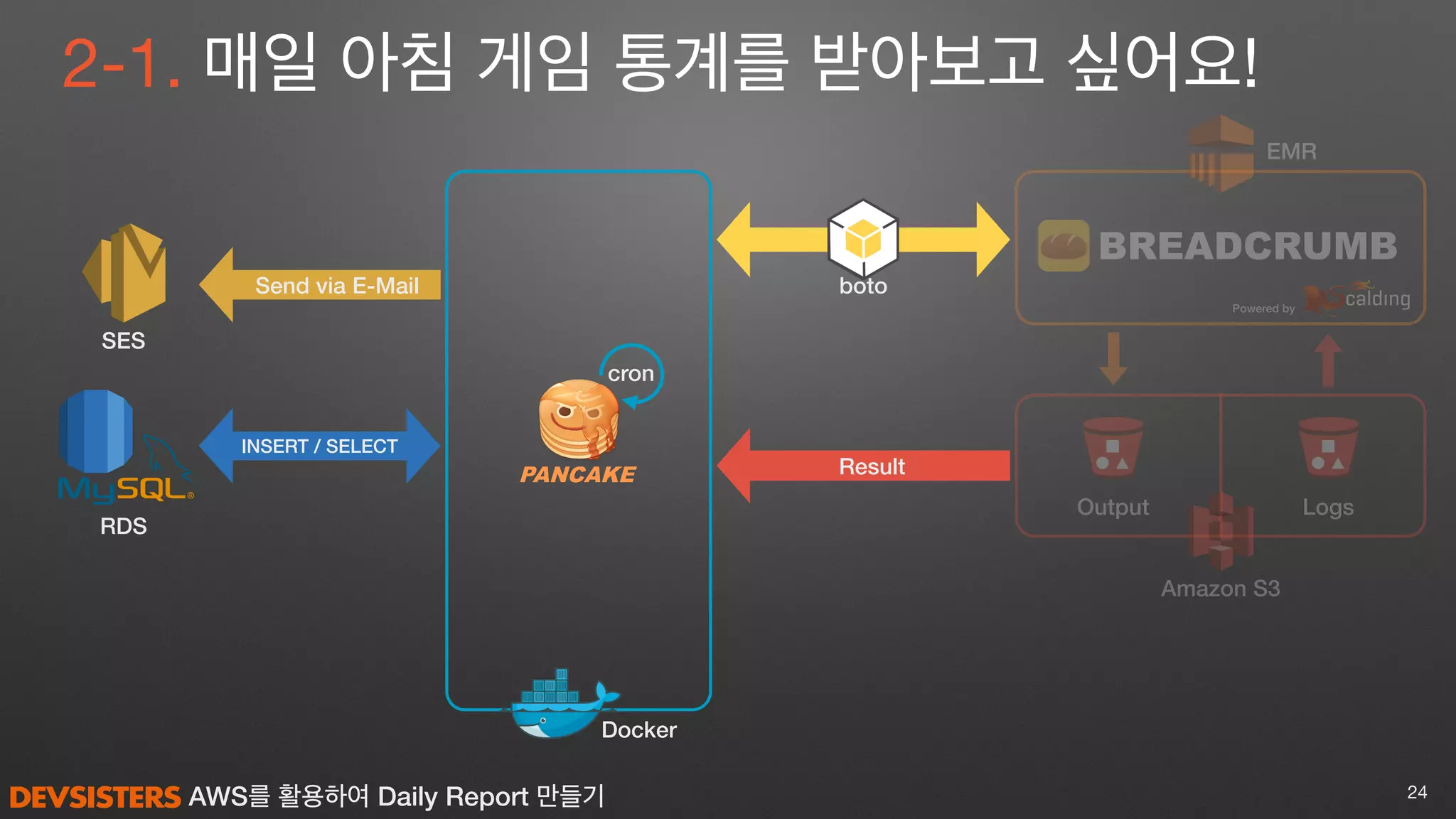 AWS를 활용하여 Daily Report 만들기
BREADCRUMB
2-1. 매일 아침 게임 통계를 받아보고 싶어요!
24
Amazon S3
EMR
SES
boto
Powered by
LogsOutput
Result
cron
Send via E-Mail
Docker
RDS
INSERT / SELECT
 