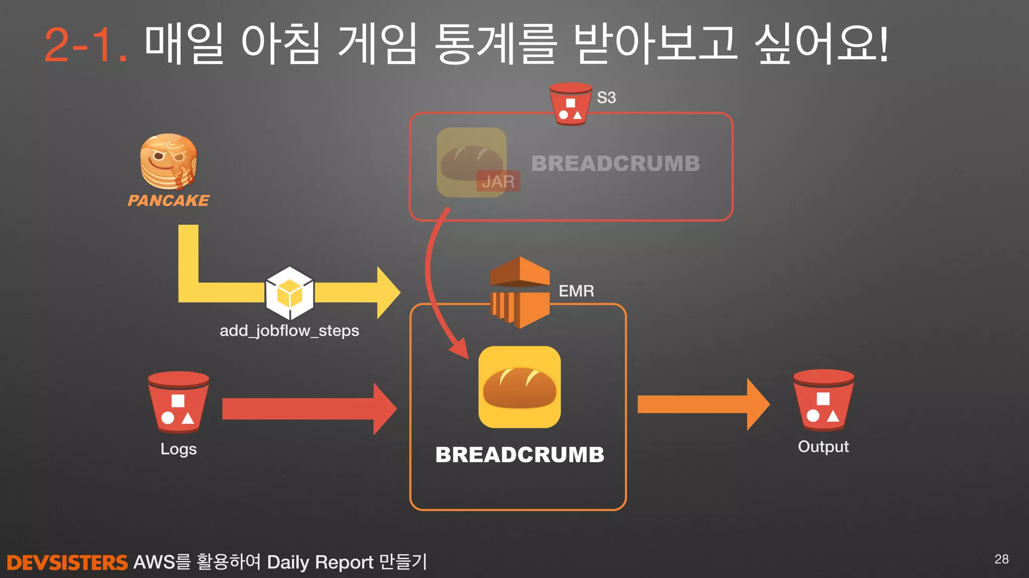 AWS를 활용하여 Daily Report 만들기
2-1. 매일 아침 게임 통계를 받아보고 싶어요!
28
EMR
BREADCRUMB
BREADCRUMB
S3
add_jobﬂow_steps
Logs Output
JAR
 