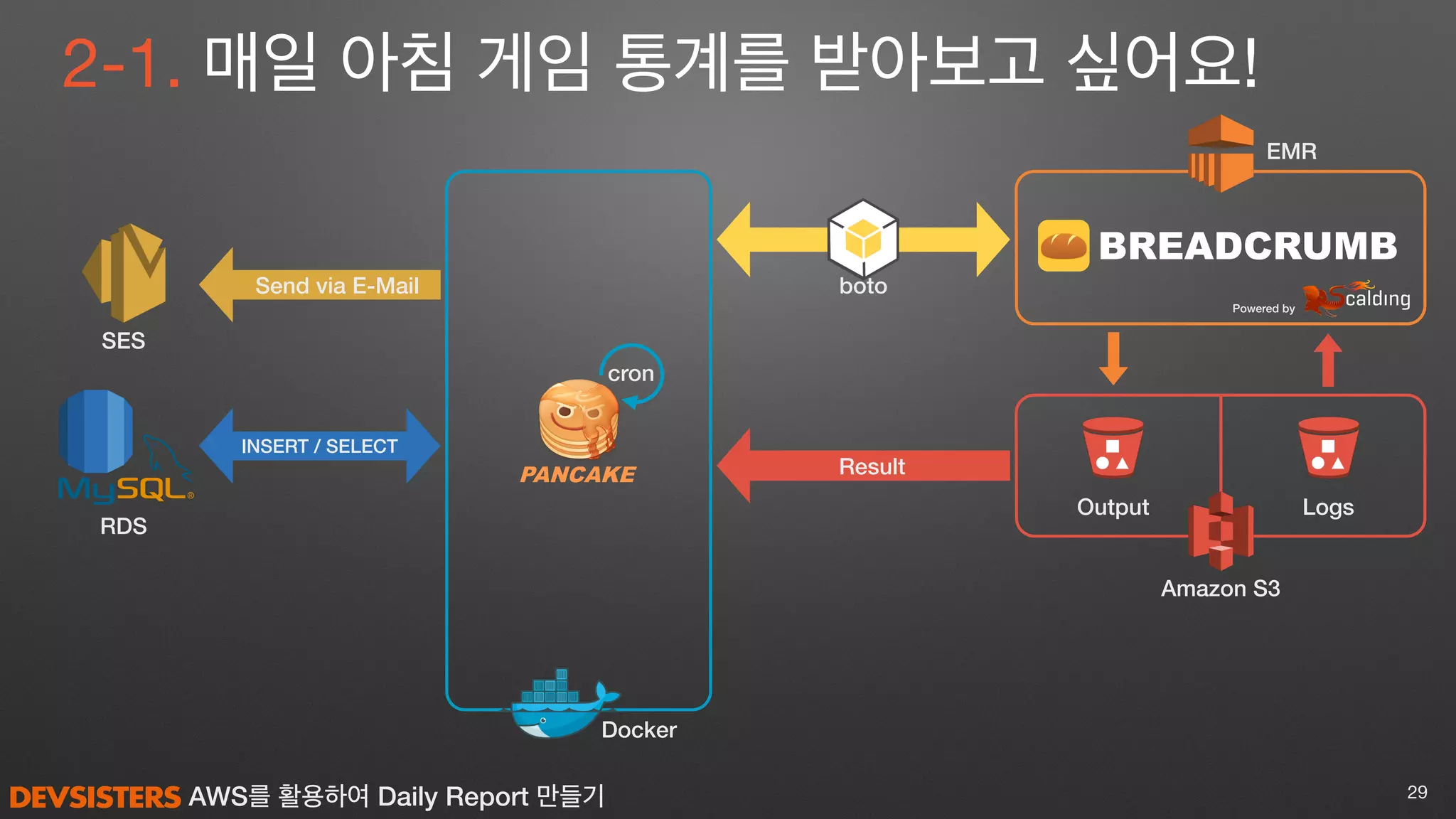 AWS를 활용하여 Daily Report 만들기
BREADCRUMB
2-1. 매일 아침 게임 통계를 받아보고 싶어요!
29
Amazon S3
EMR
SES
boto
Powered by
LogsOutput
Result
cron
Send via E-Mail
Docker
RDS
INSERT / SELECT
 