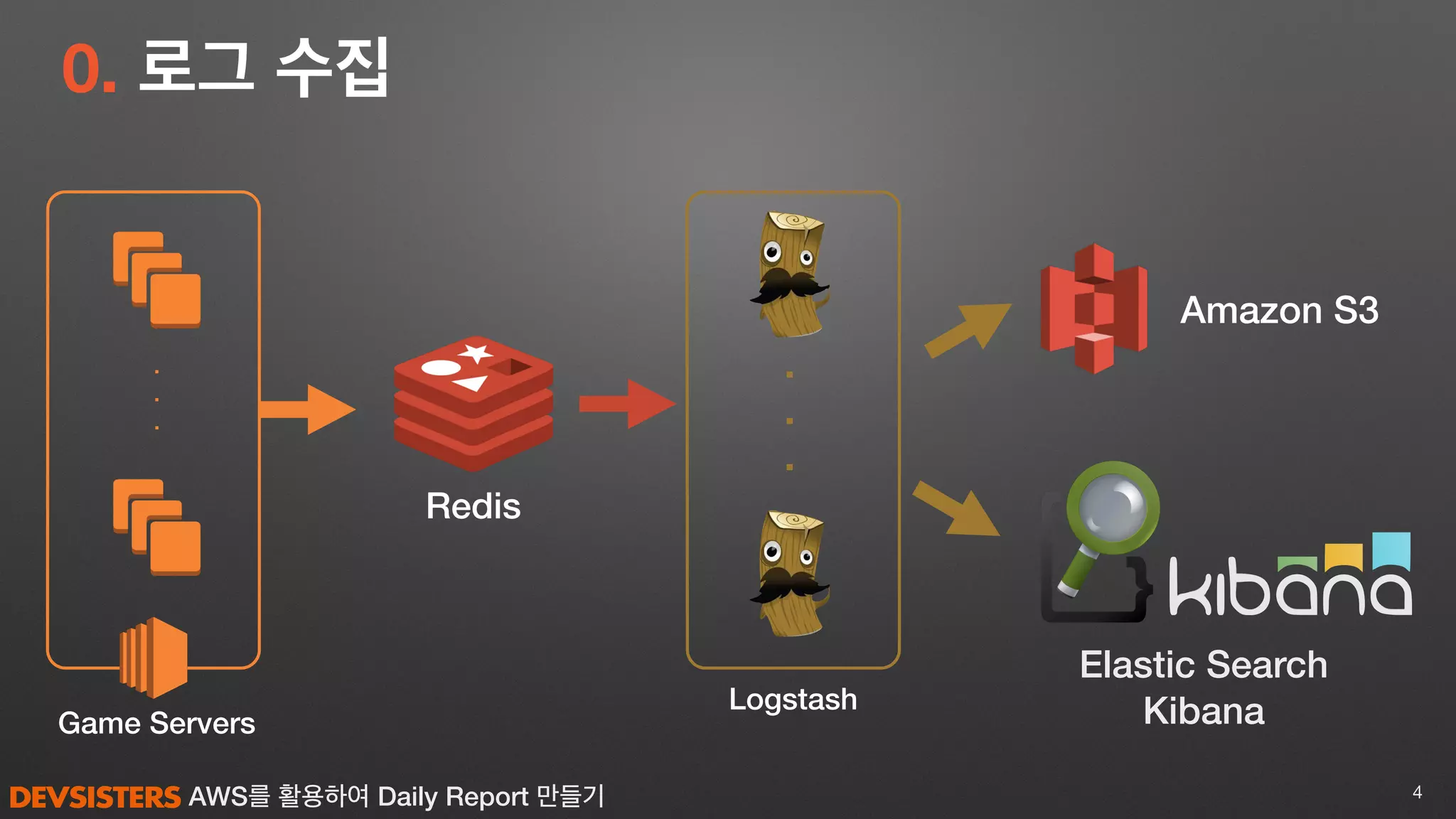 AWS를 활용하여 Daily Report 만들기
0. 로그 수집
4
Amazon S3
Game Servers
Redis
Elastic Search
Kibana
.
.
.
Logstash
.
.
.
 