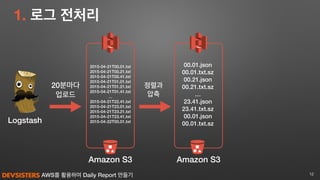 AWS를 활용하여 Daily Report 만들기
1. 로그 전처리
12
Logstash
Amazon S3 Amazon S3
2015-04-21T00.01.txt
2015-04-21T00.21.txt
2015-04-21T00.41.txt
2015-04-21T01.01.txt
2015-04-21T01.21.txt
2015-04-21T01.41.txt
…
2015-04-21T22.41.txt
2015-04-21T23.01.txt
2015-04-21T23.21.txt
2015-04-21T23.41.txt
2015-04-22T00.01.txt
00.01.json
00.01.txt.sz
00.21.json
00.21.txt.sz
…
23.41.json
23.41.txt.sz
00.01.json
00.01.txt.sz
20분마다
업로드
정렬과
압축
 