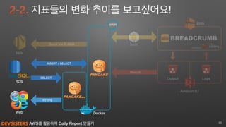 AWS를 활용하여 Daily Report 만들기
2-2. 지표들의 변화 추이를 보고싶어요!
33
Amazon S3
EMR
SES
boto
Powered by
LogsOutput
Result
Send via E-Mail
RDS
INSERT / SELECT
HTTPS
Web
cron
Docker
SELECT
BREADCRUMB
 