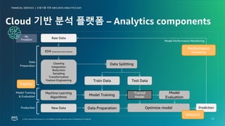보험사를 위한 AWS DATA ANALYTICS DAY
FINANCIAL SERVICES |
© 2023, Amazon Web Services, Inc. or its affiliates. All rights reserved. Amazon Confidential and Trademark.
© 2023, Amazon Web Services, Inc. or its affiliates. All rights reserved. Amazon Confidential and Trademark.
보험사를 위한 AWS DATA ANALYTICS DAY
FINANCIAL SERVICES |
18
Cloud 기반 분석 플랫폼 – Analytics components
ML
Problem
Raw Data
EDA (Exploratory Data Analysis)
Cleaning
Integration
Reduction
Sampling
Transformation
Feature Engineering
Data Splitting
Train Data Test Data
Model Training
Optimize model Prediction
Trained
Model
Model
Evaluation
New Data Data Preparation
Data
Preparation
Model Training
& Evaluation
Production
Machine Learning
Algorithms
Model Performance Monitoring
Training
Performance
Monitoring
Inference
 