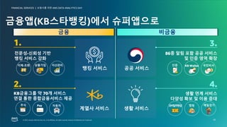 보험사를 위한 AWS DATA ANALYTICS DAY
FINANCIAL SERVICES |
© 2023, Amazon Web Services, Inc. or its affiliates. All rights reserved. Amazon Confidential and Trademark.
© 2023, Amazon Web Services, Inc. or its affiliates. All rights reserved. Amazon Confidential and Trademark.
보험사를 위한 AWS DATA ANALYTICS DAY
FINANCIAL SERVICES |
26
금융앱(KB스타뱅킹)에서 슈퍼앱으로
금융 비금융
이체·조회 상품가입 자산관리
자동차
인증
모
바
일
쿠
폰
샵
C
주식 매일걷기
Pay 캠핑
KB Wallet 국민비서
 