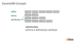 DynamoDB Concepts 
table 
items 
attributes 
schema-less 
schema is defined per attribute 
 