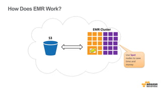 EMR Cluster 
EMR 
S3 
Use Spot 
nodes to save 
time and 
money 
How Does EMR Work? 
 