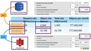 Amazon DynamoDB 
Request rate 
(Writes/sec) 
Object size 
(Bytes) 
Total size 
(GB/month) 
Objects per month 
Scenario 1 3...